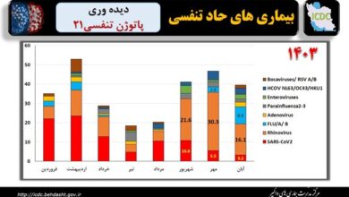 «رینوویروس‌ها»؛ پیشتاز ویروس‌های در گردش بیماری‌های حاد تنفسی طی ماه گذشته