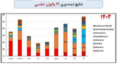 آخرین وضعیت بیماری‌های تنفسی؛ شیوع آنفولانزا و رینوویروس‌ها