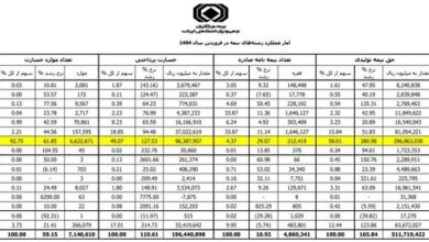 رکوردشکنی بیمه درمان در بازار بیمه!